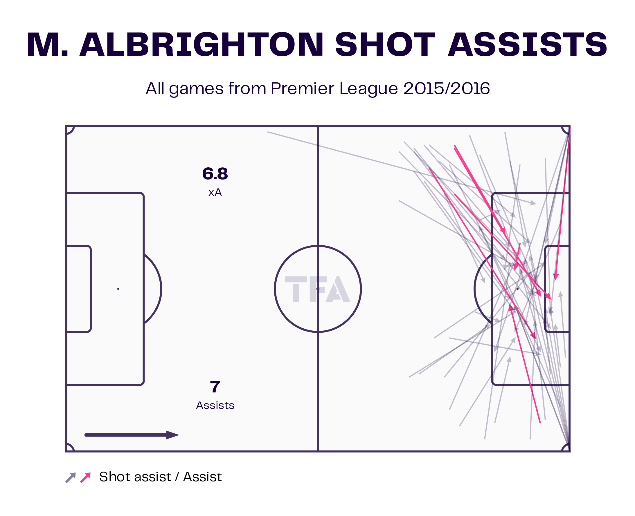 Marc Albrighton – West Brom Albion: EFL Championship 2022-23 Data, Stats, Analysis and Scout report