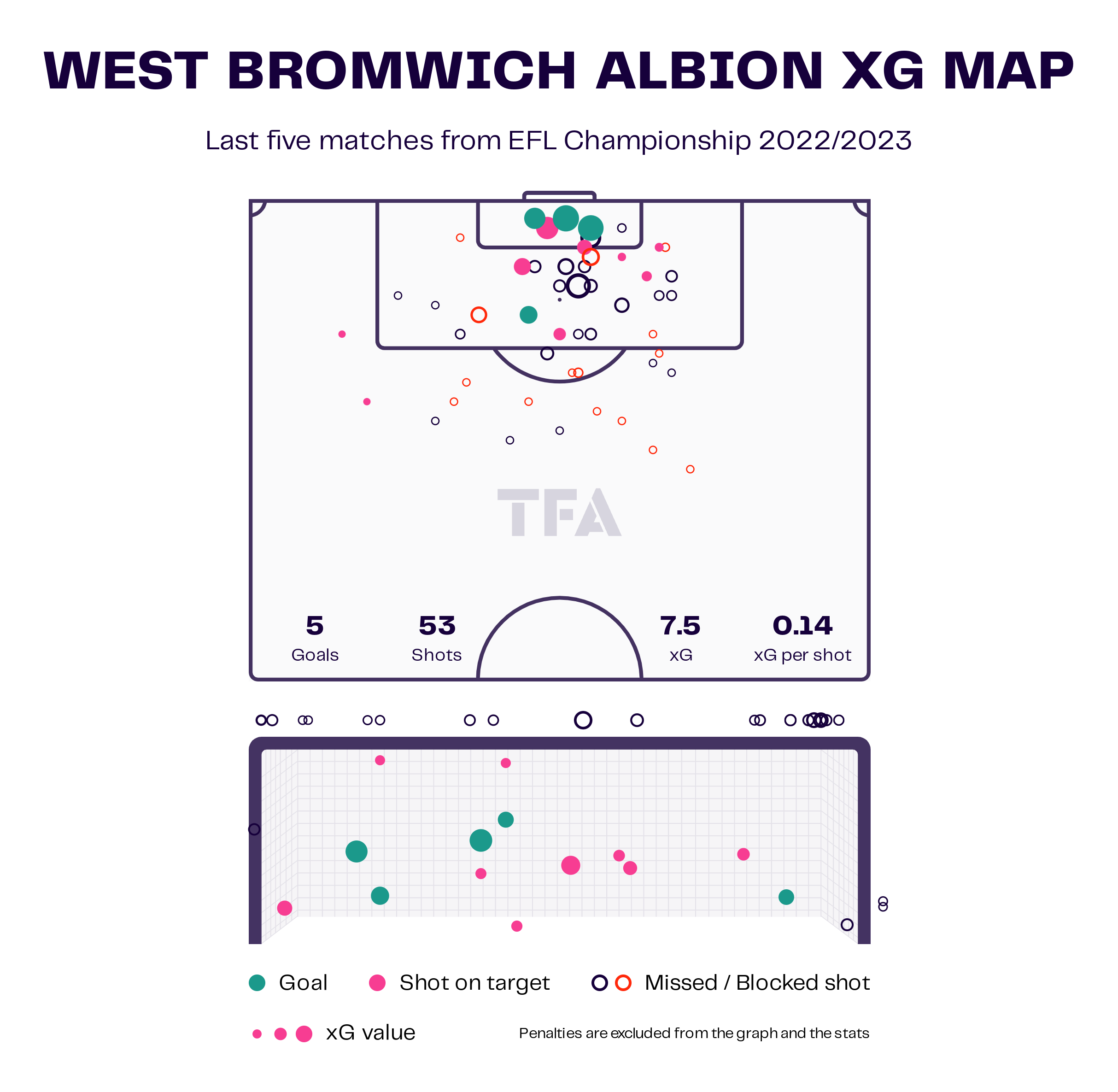 West Bromwich Albion vs Middlesbrough Preview: EFL Championship 2022-23 Data, Stats, Analysis and Scout report