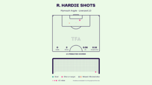 Ryan Hardie - Plymouth Argyle vs Liverpool: FA Cup 2024-25 Data, Stats, Analysis and Scout report